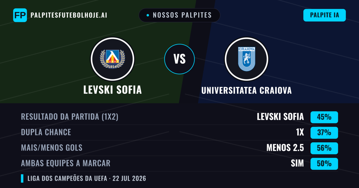 Nossos palpites: Levski Sofia vs Universitatea Craiova — Levski Sofia — Vencer (48%); Menos 2.5; Ambos marcam: Não