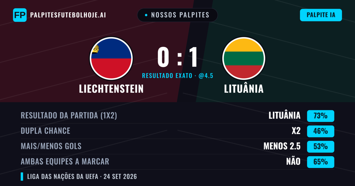 Nossos palpites: Liechtenstein vs Lituânia — Lituânia — Vencer (72%); Menos 2.5; Ambos marcam: Não