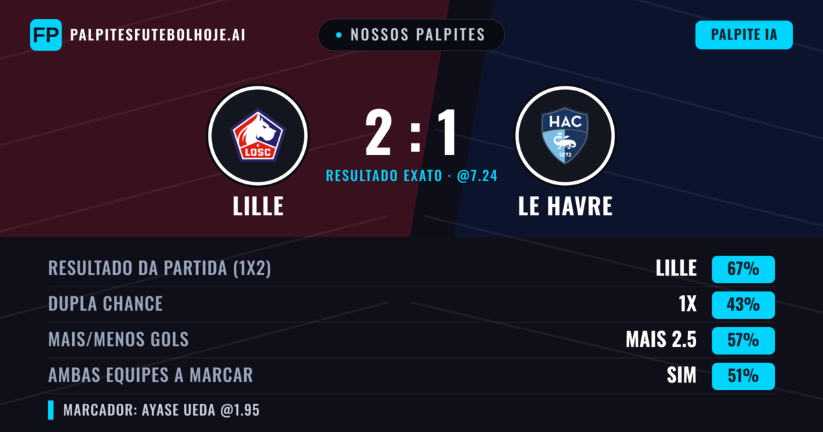 Nossos palpites: Lille vs Le Havre — Lille — Vencer (66%); Mais 2.5; Ambos marcam: Sim