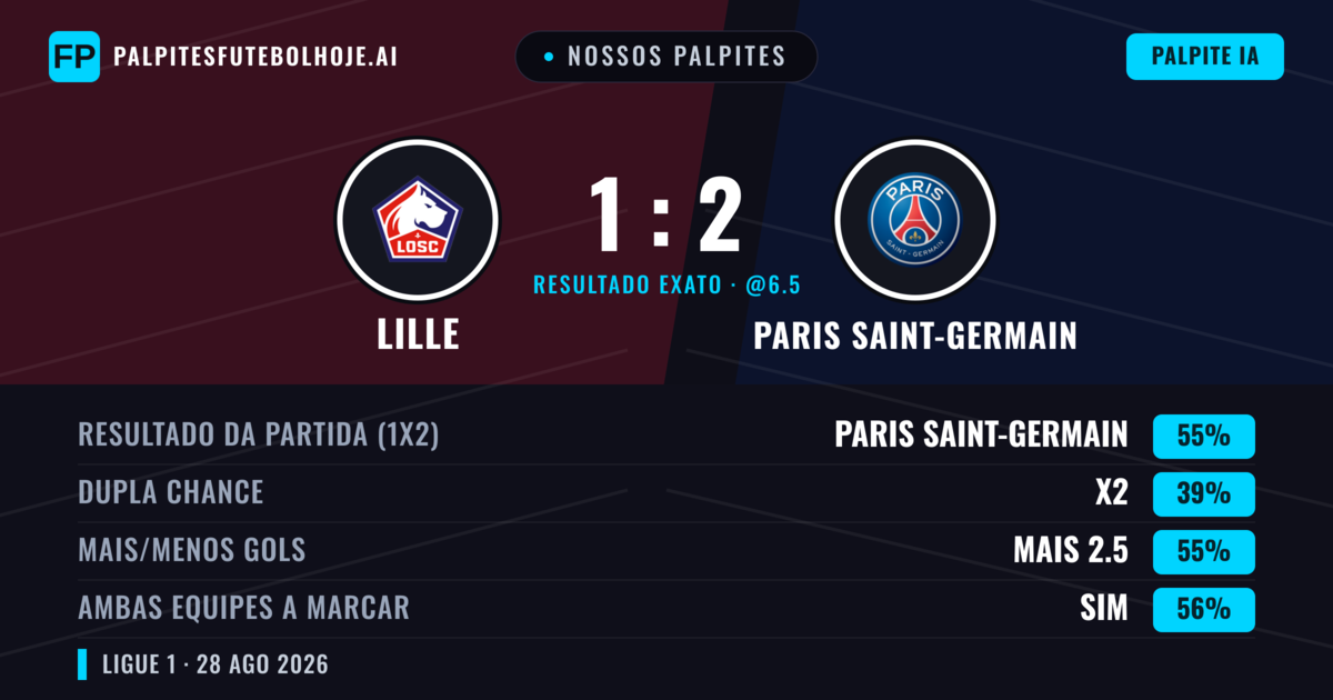 Nossos palpites: Lille vs Paris Saint-Germain — Paris Saint-Germain — Vencer (57%); Mais 2.5; Ambos marcam: Sim