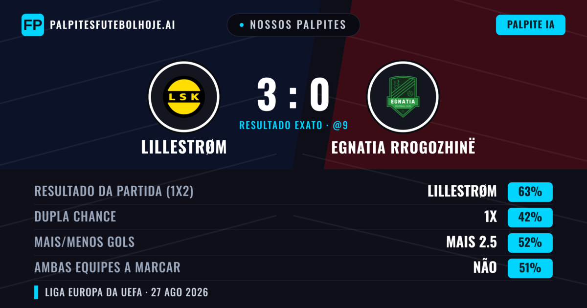 Nossos palpites: Lillestrøm vs Egnatia Rrogozhinë — Lillestrøm — Vencer (65%); Mais 2.5; Ambos marcam: Não