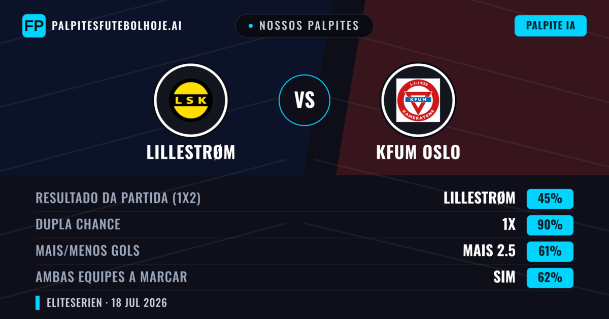 Nossos palpites: Lillestrøm vs KFUM Oslo — Lillestrøm — Vencer (58%); Mais 2.5; Ambos marcam: Sim