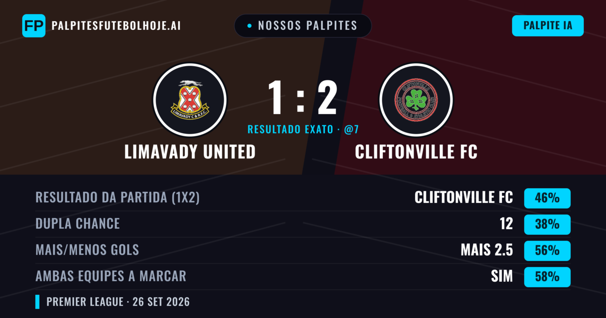 Nossos palpites: Limavady United vs Cliftonville FC — Cliftonville FC — Vencer (49%); Mais 2.5; Ambos marcam: Sim
