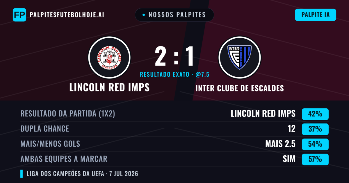 Nossos palpites: Lincoln Red Imps vs Inter Clube de Escaldes — Lincoln Red Imps — Vencer (44%); Mais 2.5; Ambos marcam: Sim