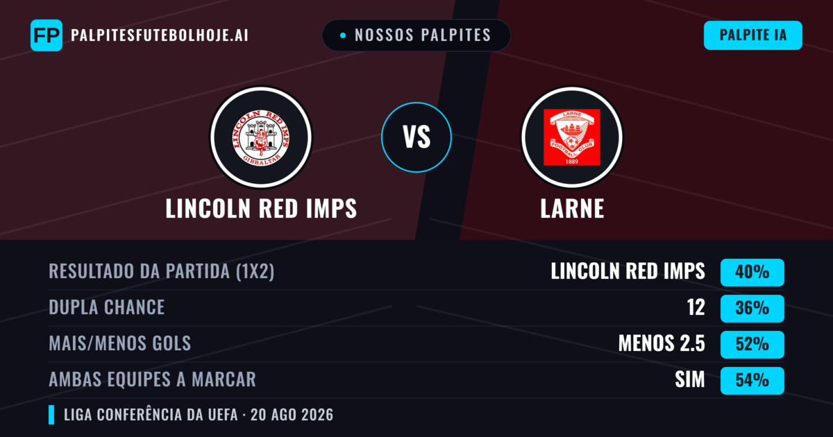 Nossos palpites: Lincoln Red Imps vs Larne — Lincoln Red Imps — Vencer (48%); Menos 2.5; Ambos marcam: Sim