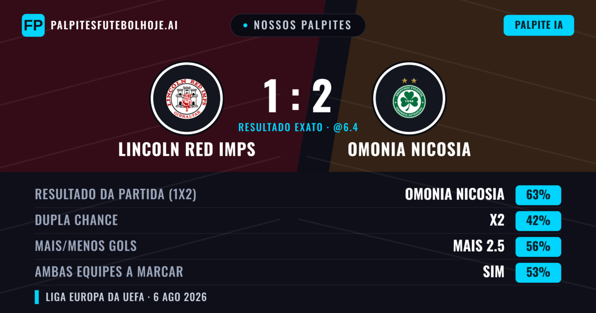 Nossos palpites: Lincoln Red Imps vs Omonia Nicosia — Omonia Nicosia — Vencer (62%); Mais 2.5; Ambos marcam: Sim