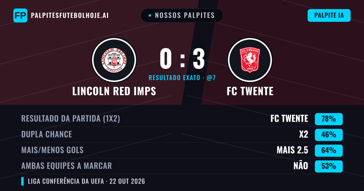 Nossos palpites: Lincoln Red Imps vs FC Twente — FC Twente — Vencer (77%); Mais 2.5; Ambos marcam: Não