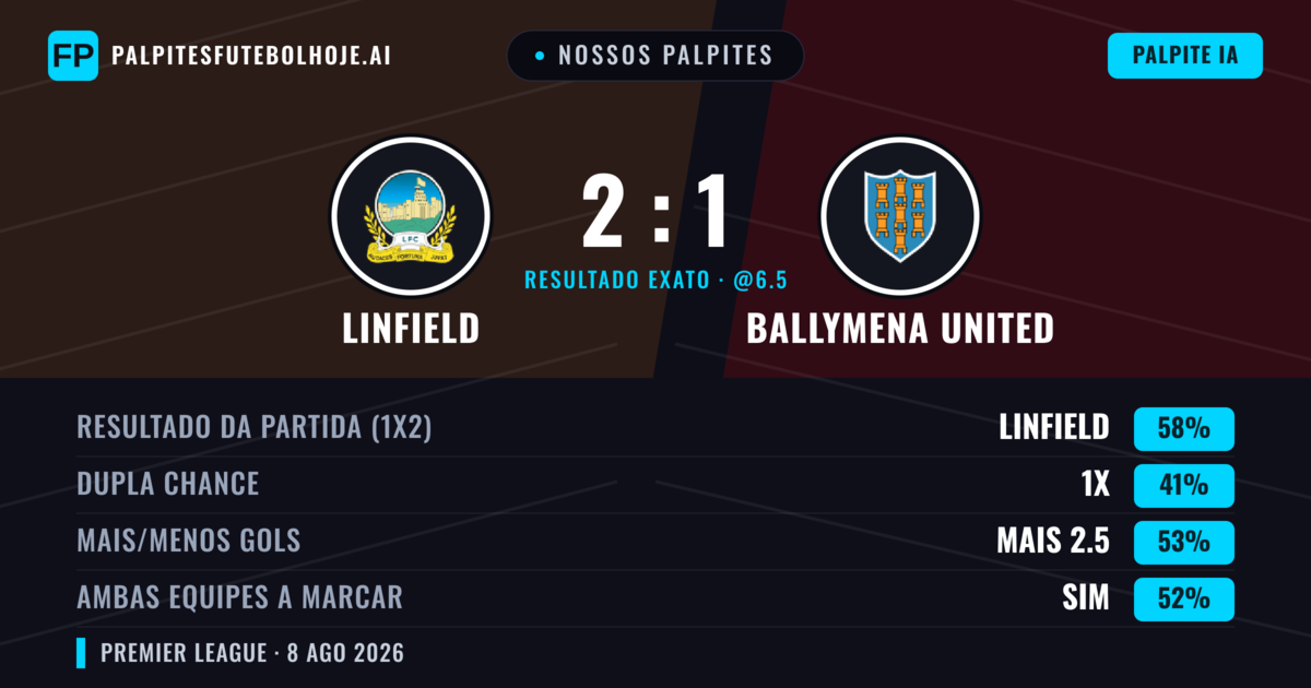 Nossos palpites: Linfield vs Ballymena United — Linfield — Vencer (56%); Mais 2.5; Ambos marcam: Sim