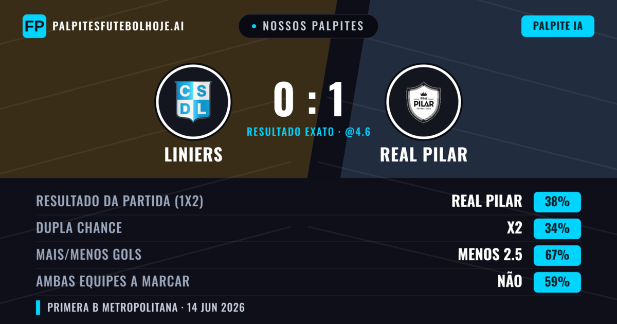Nossos palpites: Liniers vs Real Pilar — Real Pilar — Vencer (38%); Menos 2.5; Ambos marcam: Não