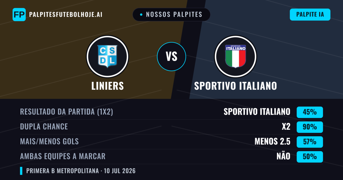 Nossos palpites: Liniers vs Sportivo Italiano — Sportivo Italiano — Vencer (37%); Menos 2.5; Ambos marcam: Não