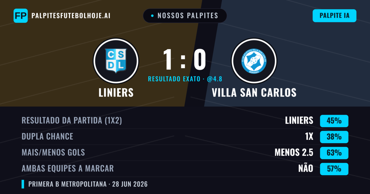 Nossos palpites: Liniers vs Villa San Carlos — Liniers — Vencer (48%); Menos 2.5; Ambos marcam: Não