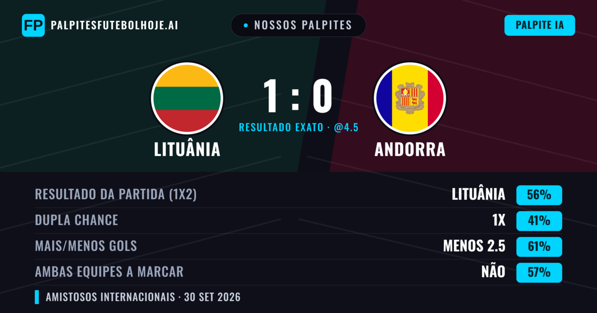 Nossos palpites: Lituânia vs Andorra — Lituânia — Vencer (56%); Menos 2.5; Ambos marcam: Não