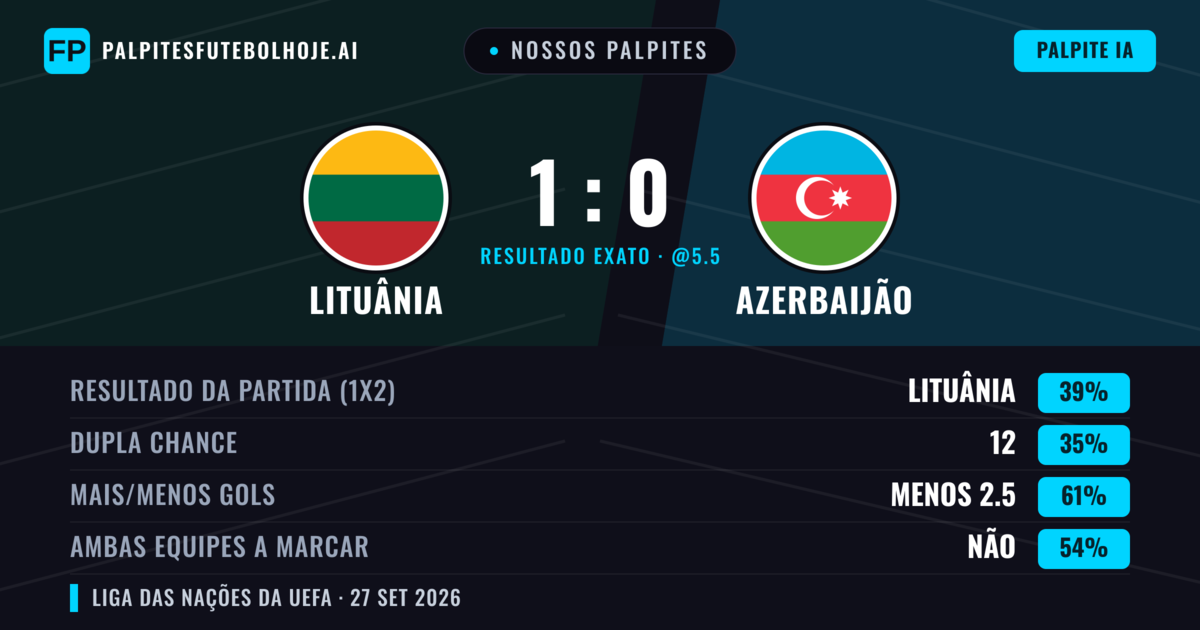 Nossos palpites: Lituânia vs Azerbaijão — Lituânia — Vencer (43%); Menos 2.5; Ambos marcam: Não