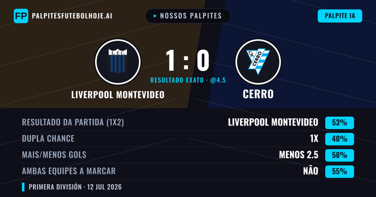 Nossos palpites: Liverpool Montevideo vs Cerro — Liverpool Montevideo — Vencer (57%); Menos 2.5; Ambos marcam: Não