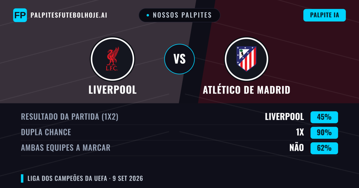 Nossos palpites: Liverpool vs Atlético de Madrid — Empate (45%); Ambos marcam: Não