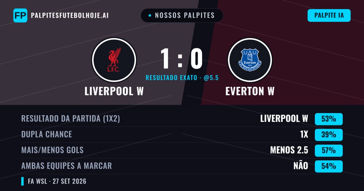 Nossos palpites: Liverpool W vs Everton W — Liverpool W — Vencer (52%); Menos 2.5; Ambos marcam: Sim