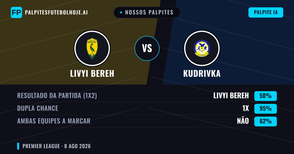 Nossos palpites: Livyi Bereh vs Kudrivka — Livyi Bereh — Vencer (51%); Menos 2.5; Ambos marcam: Sim