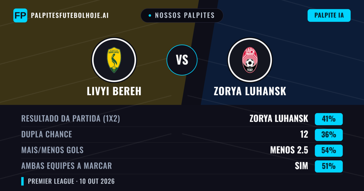 Nossos palpites: Livyi Bereh vs Zorya Luhansk — Zorya Luhansk — Vencer (41%); Menos 2.5; Ambos marcam: Sim