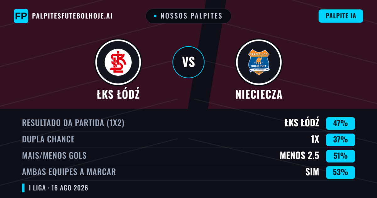 Nossos palpites: ŁKS Łódź vs Nieciecza — ŁKS Łódź — Vencer (46%); Mais 2.5; Ambos marcam: Sim