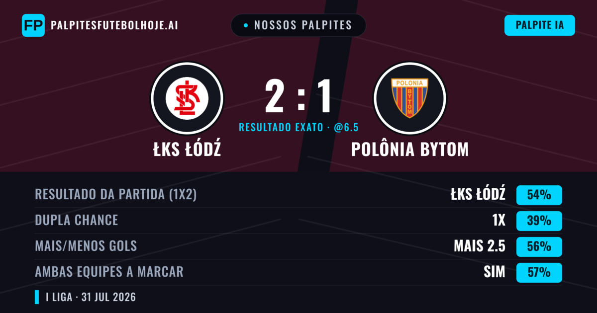 Nossos palpites: ŁKS Łódź vs Polônia Bytom — ŁKS Łódź — Vencer (56%); Mais 2.5; Ambos marcam: Sim
