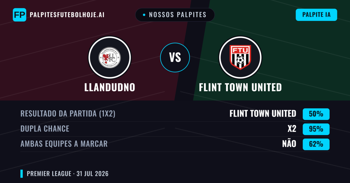 Nossos palpites: Llandudno vs Flint Town United — Llandudno — Vencer (43%); Mais 2.5; Ambos marcam: Sim