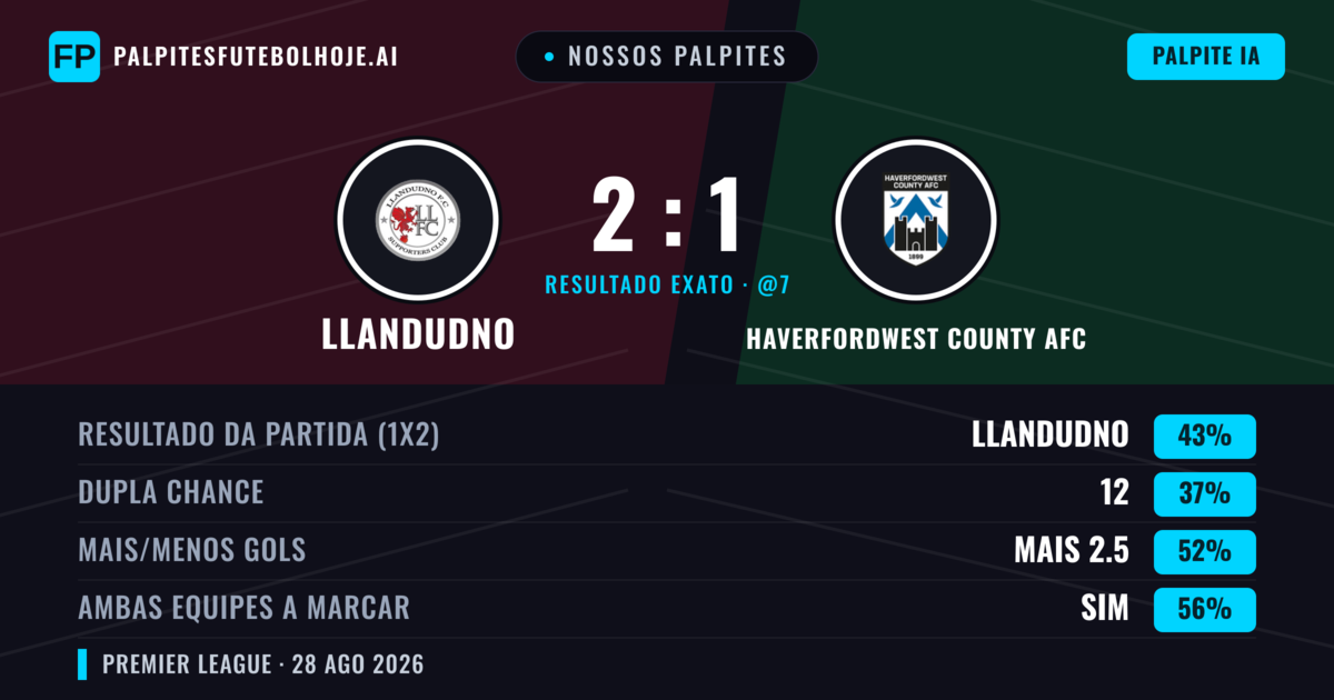 Nossos palpites: Llandudno vs Haverfordwest County AFC — Llandudno — Vencer (51%); Mais 2.5; Ambos marcam: Sim