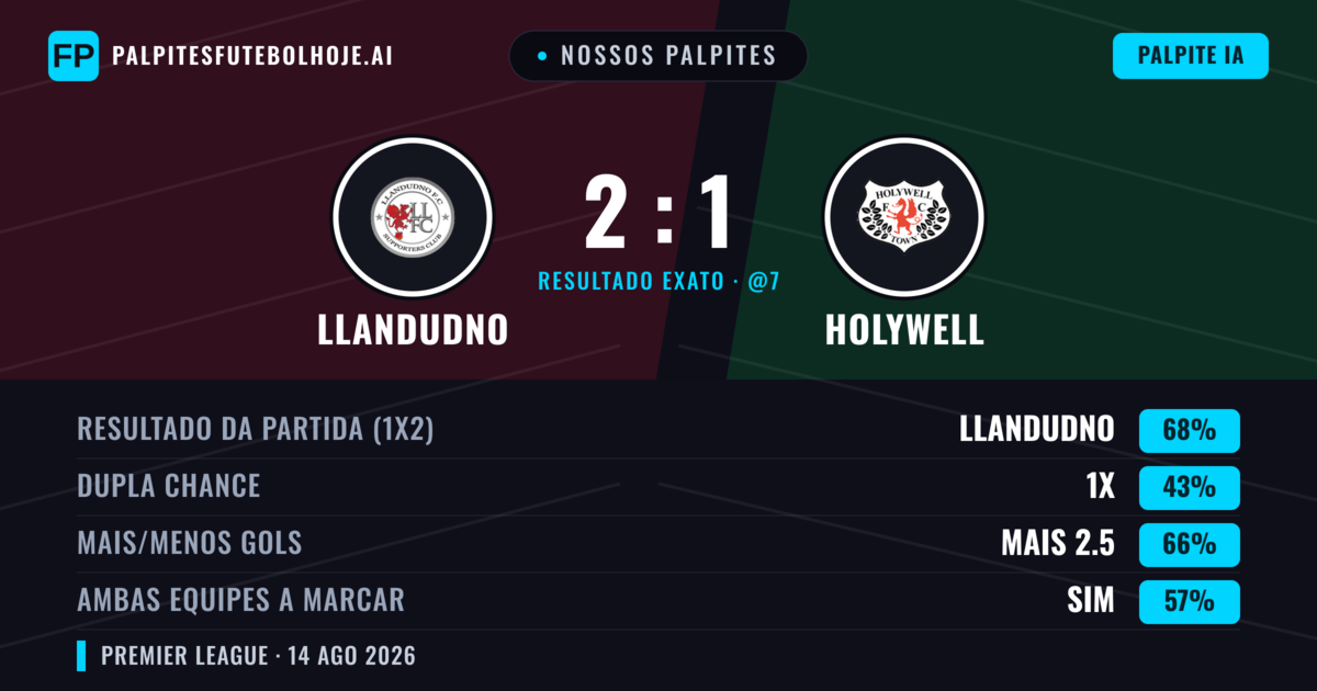 Nossos palpites: Llandudno vs Holywell — Llandudno — Vencer (68%); Mais 2.5; Ambos marcam: Sim