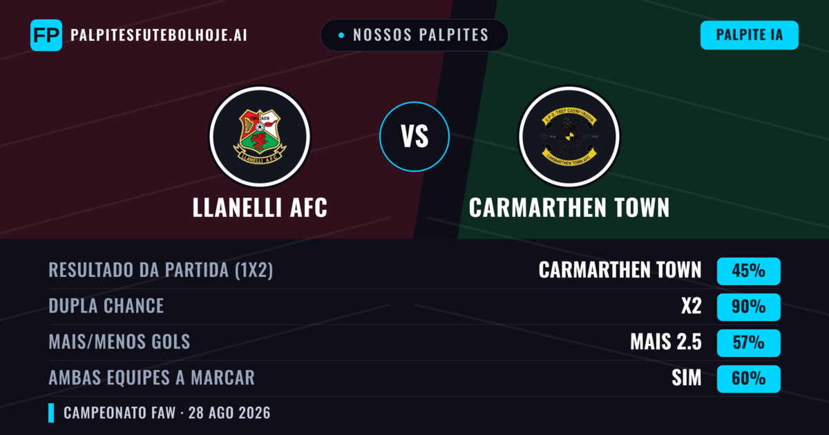 Nossos palpites: Llanelli AFC vs Carmarthen Town — Carmarthen Town — Vencer (51%); Mais 2.5; Ambos marcam: Sim