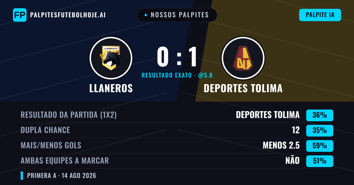 Nossos palpites: Llaneros vs Deportes Tolima — Deportes Tolima — Vencer (37%); Menos 2.5; Ambos marcam: Sim