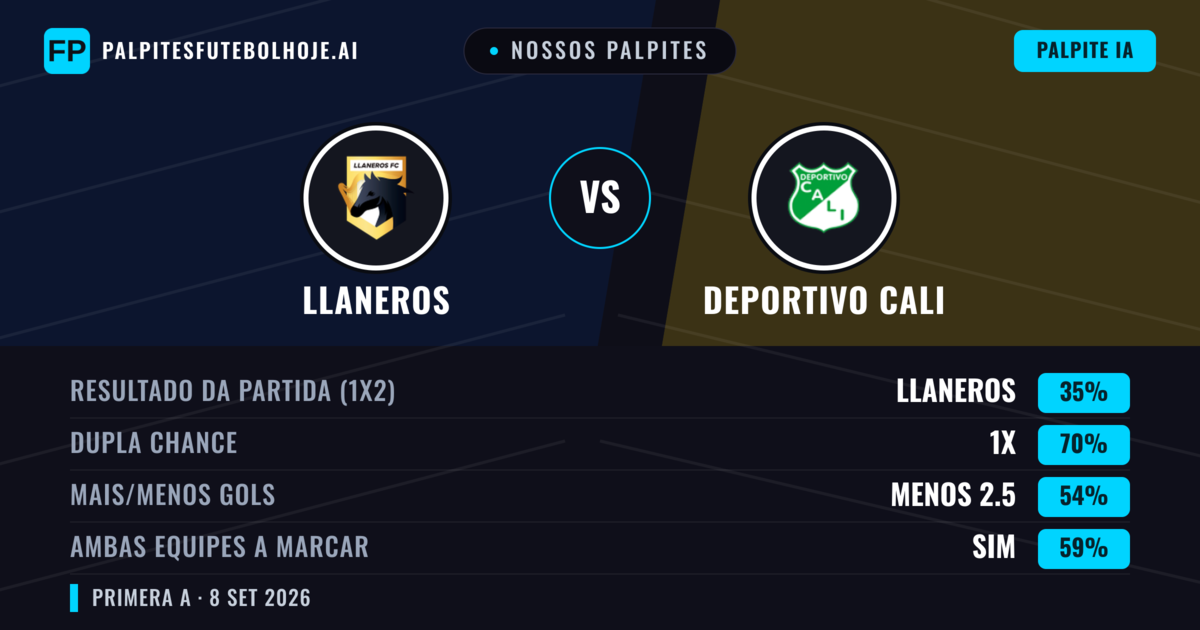 Nossos palpites: Llaneros vs Deportivo Cali — Empate (35%); Menos 2.5; Ambos marcam: Sim