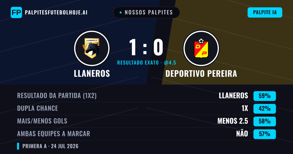 Nossos palpites: Llaneros vs Deportivo Pereira — Llaneros — Vencer (59%); Menos 2.5; Ambos marcam: Não