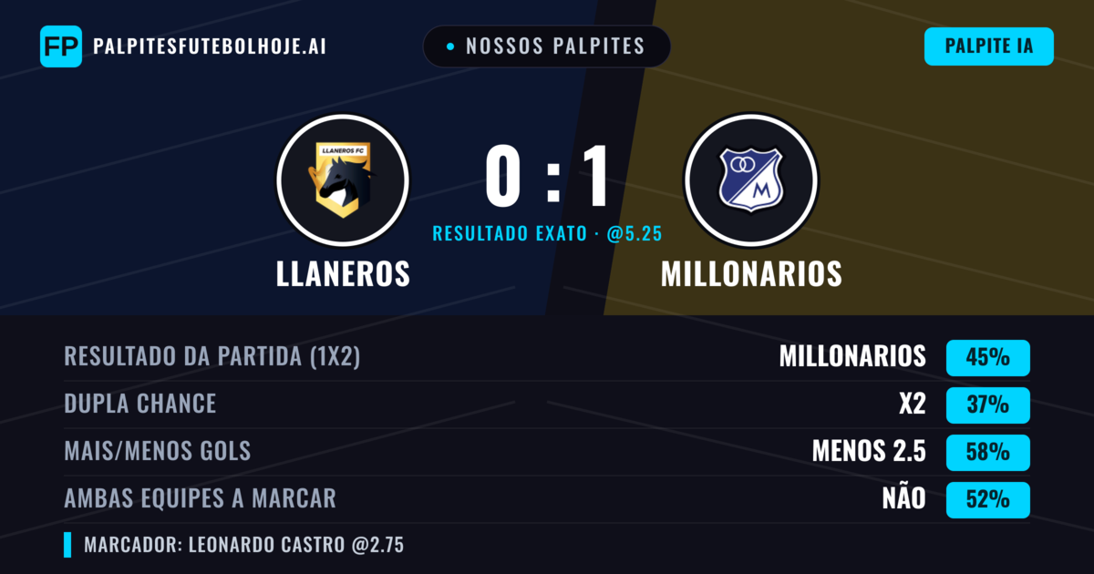 Nossos palpites: Llaneros vs Millonarios — Millonarios — Vencer (44%); Menos 2.5; Ambos marcam: Sim