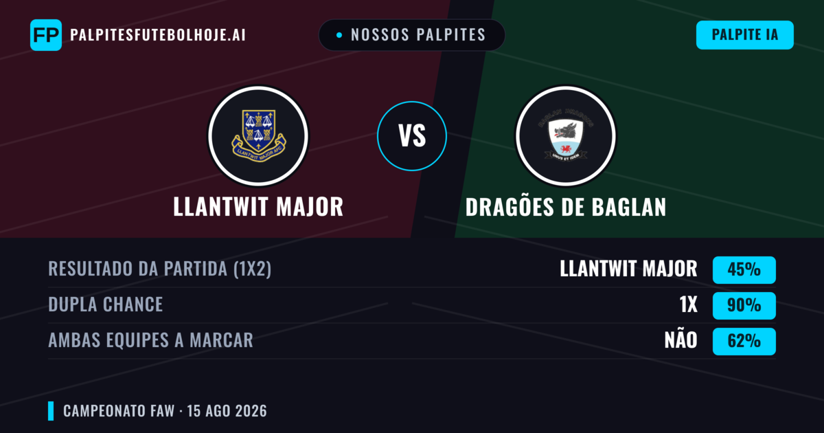 Nossos palpites: Llantwit Major vs Dragões de Baglan — Llantwit Major — Vencer (47%); Mais 2.5; Ambos marcam: Sim