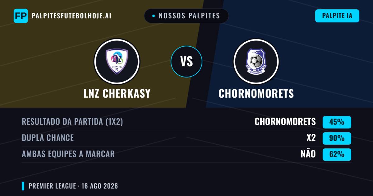 Nossos palpites: LNZ Cherkasy vs Chornomorets — LNZ Cherkasy — Vencer (65%); Menos 2.5; Ambos marcam: Não