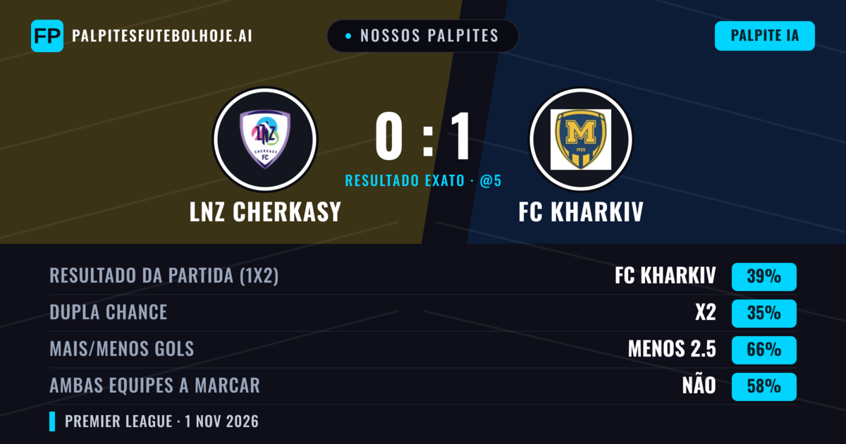 Nossos palpites: LNZ Cherkasy vs FC Kharkiv — FC Kharkiv — Vencer (38%); Menos 2.5; Ambos marcam: Não