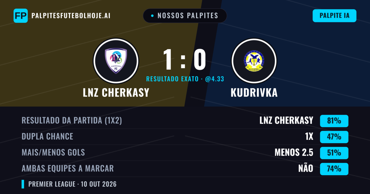 Nossos palpites: LNZ Cherkasy vs Kudrivka — LNZ Cherkasy — Vencer (81%); Menos 2.5; Ambos marcam: Não
