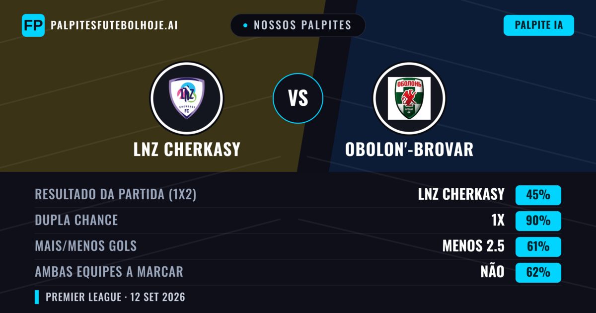 Nossos palpites: LNZ Cherkasy vs Obolon'-Brovar — Empate (45%); Menos 2.5; Ambos marcam: Não