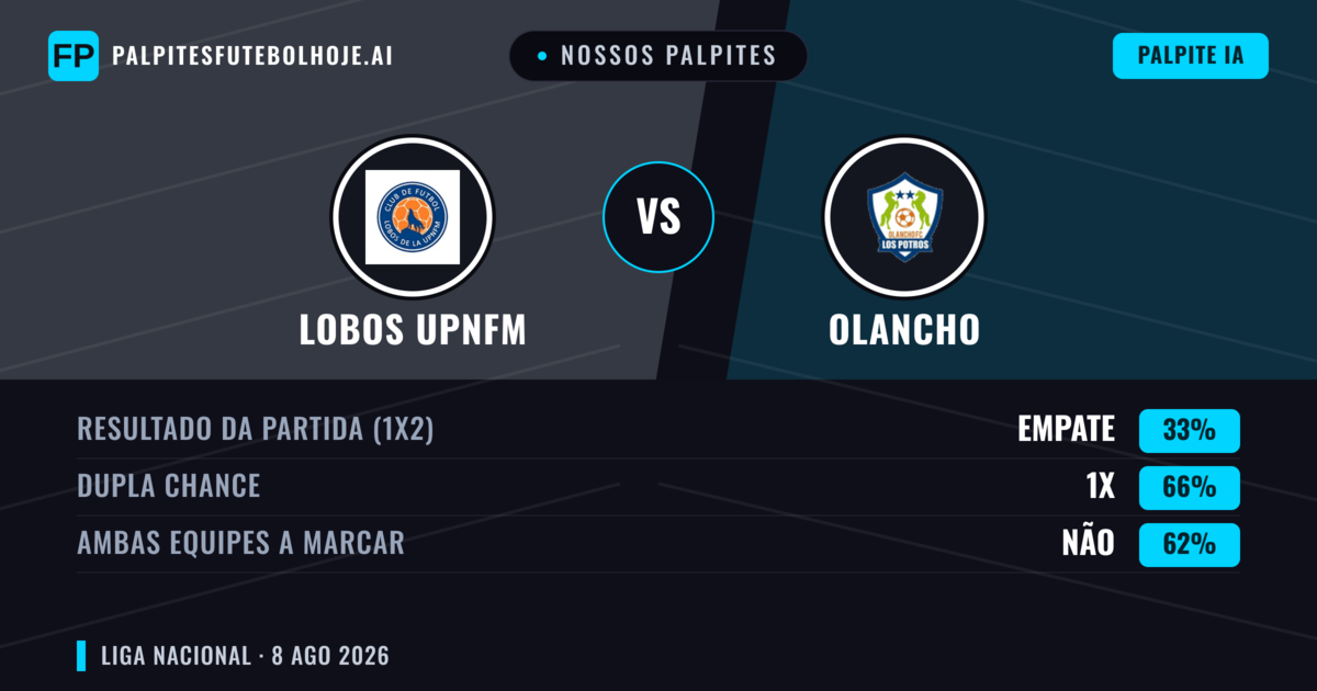 Nossos palpites: Lobos Upnfm vs Olancho — Olancho — Vencer (46%); Mais 2.5; Ambos marcam: Sim