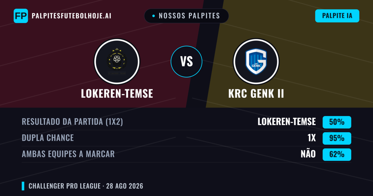 Nossos palpites: Lokeren-Temse vs KRC Genk II — Lokeren-Temse — Vencer (57%); Mais 2.5; Ambos marcam: Sim