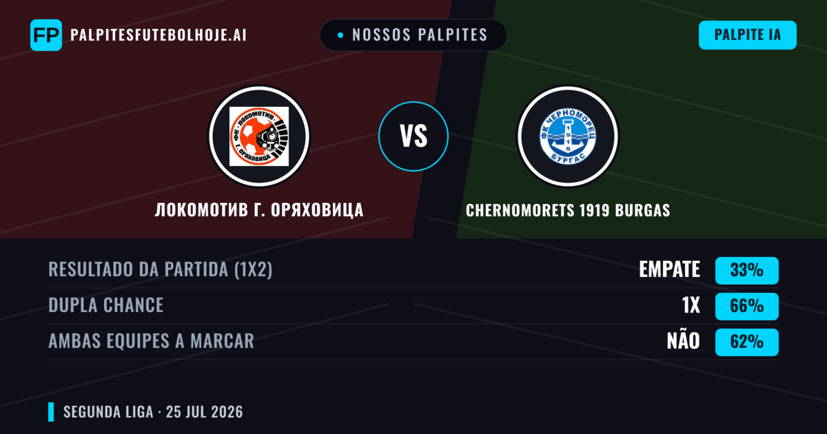 Nossos palpites: Локомотив Г. Оряховица vs Chernomorets 1919 Burgas — Chernomorets 1919 Burgas — Vencer (38%); Menos 2.5; Ambos marcam: Sim