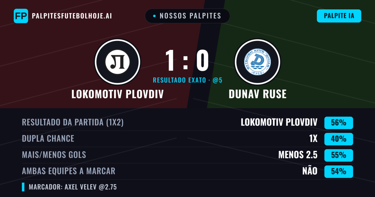 Nossos palpites: Lokomotiv Plovdiv vs Dunav Ruse — Lokomotiv Plovdiv — Vencer (56%); Menos 2.5; Ambos marcam: Não