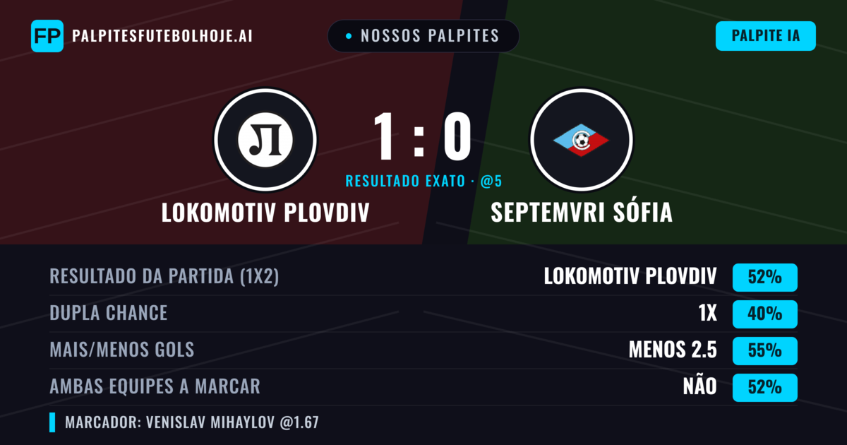 Nossos palpites: Lokomotiv Plovdiv vs Septemvri Sófia — Lokomotiv Plovdiv — Vencer (52%); Menos 2.5; Ambos marcam: Sim
