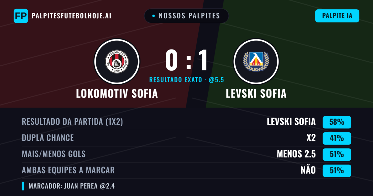 Nossos palpites: Lokomotiv Sofia vs Levski Sofia — Levski Sofia — Vencer (64%); Mais 2.5; Ambos marcam: Sim