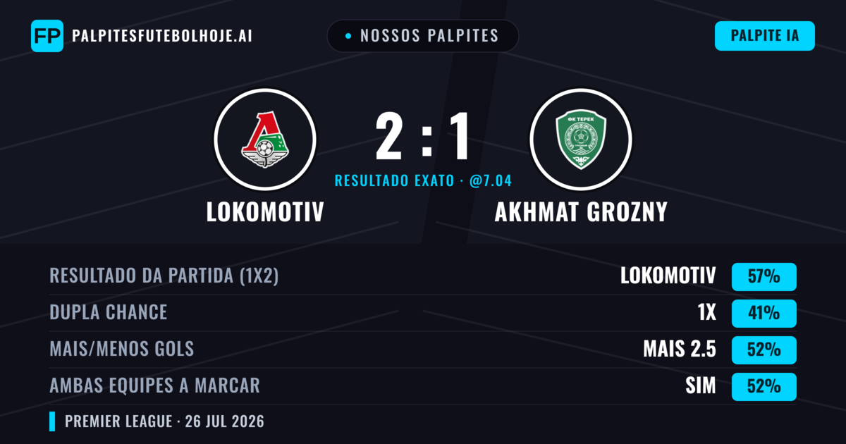 Nossos palpites: Lokomotiv vs Akhmat Grozny — Lokomotiv — Vencer (56%); Mais 2.5; Ambos marcam: Sim