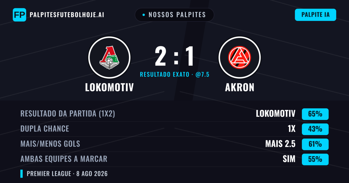 Nossos palpites: Lokomotiv vs Akron — Lokomotiv — Vencer (67%); Mais 2.5; Ambos marcam: Sim