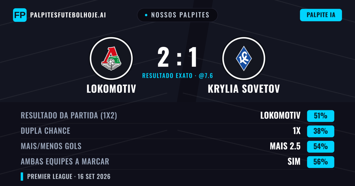 Nossos palpites: Lokomotiv vs Krylia Sovetov — Lokomotiv — Vencer (51%); Mais 2.5; Ambos marcam: Sim