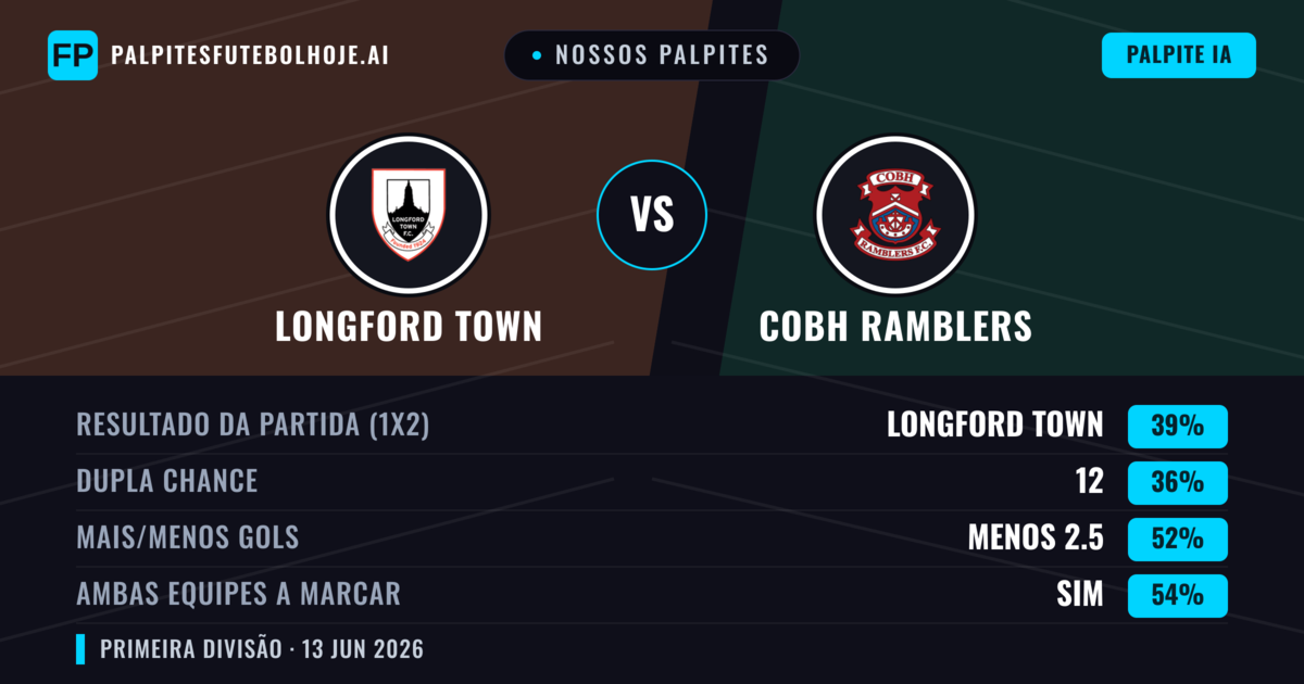 Nossos palpites: Longford Town vs Cobh Ramblers — Longford Town — Vencer (39%); Menos 2.5; Ambos marcam: Sim