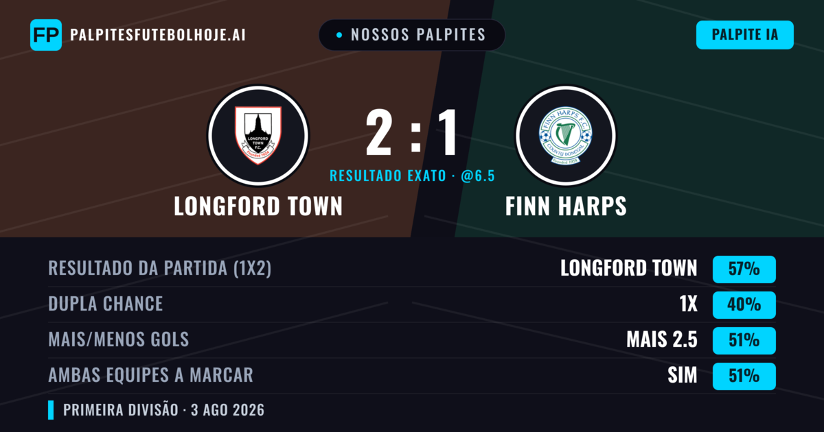 Nossos palpites: Longford Town vs Finn Harps — Longford Town — Vencer (57%); Mais 2.5; Ambos marcam: Sim