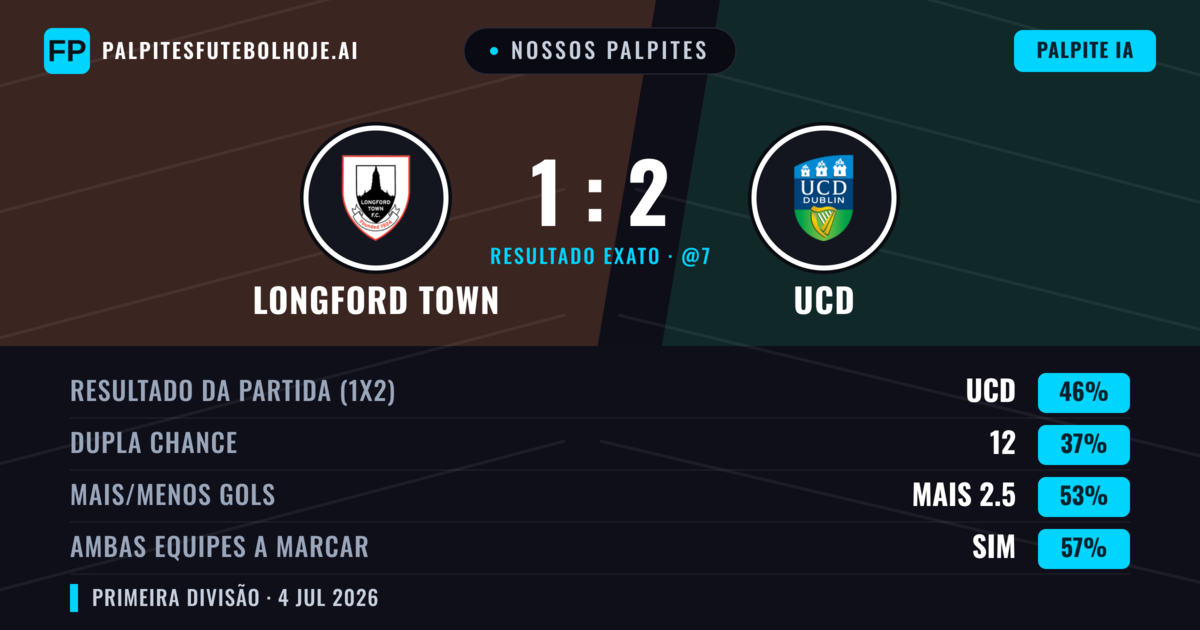 Nossos palpites: Longford Town vs UCD — UCD — Vencer (48%); Mais 2.5; Ambos marcam: Sim