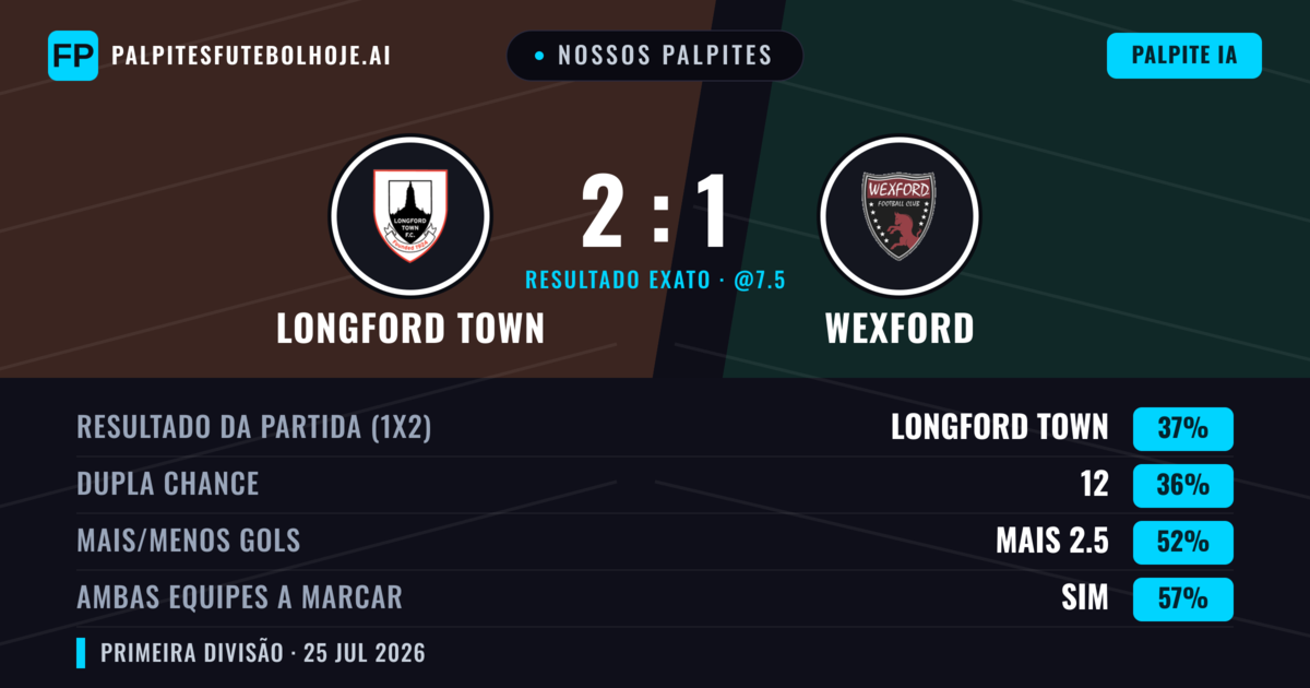 Nossos palpites: Longford Town vs Wexford — Longford Town — Vencer (38%); Mais 2.5; Ambos marcam: Sim